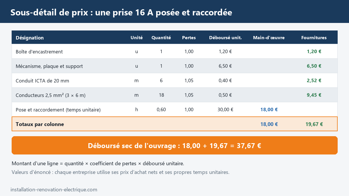 Sous-détail de prix d'une prise 16 A posée et raccordée : fournitures 19,67 €, main-d'œuvre 0,60 h à 30 €/h soit 18,00 €, déboursé sec de 37,67 € (valeurs d'énoncé)