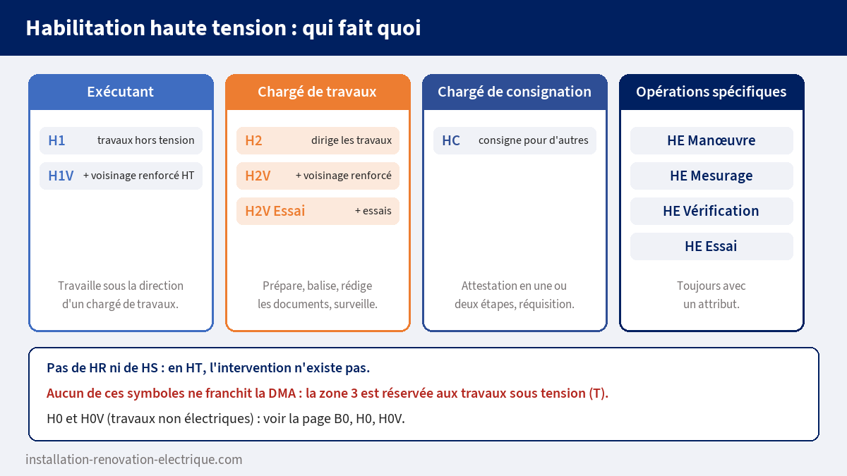 Les symboles d'habilitation haute tension par rôle : exécutant H1 et H1V, chargé de travaux H2, H2V et H2V Essai, chargé de consignation HC, opérations spécifiques HE Manœuvre, Mesurage, Vérification et Essai
