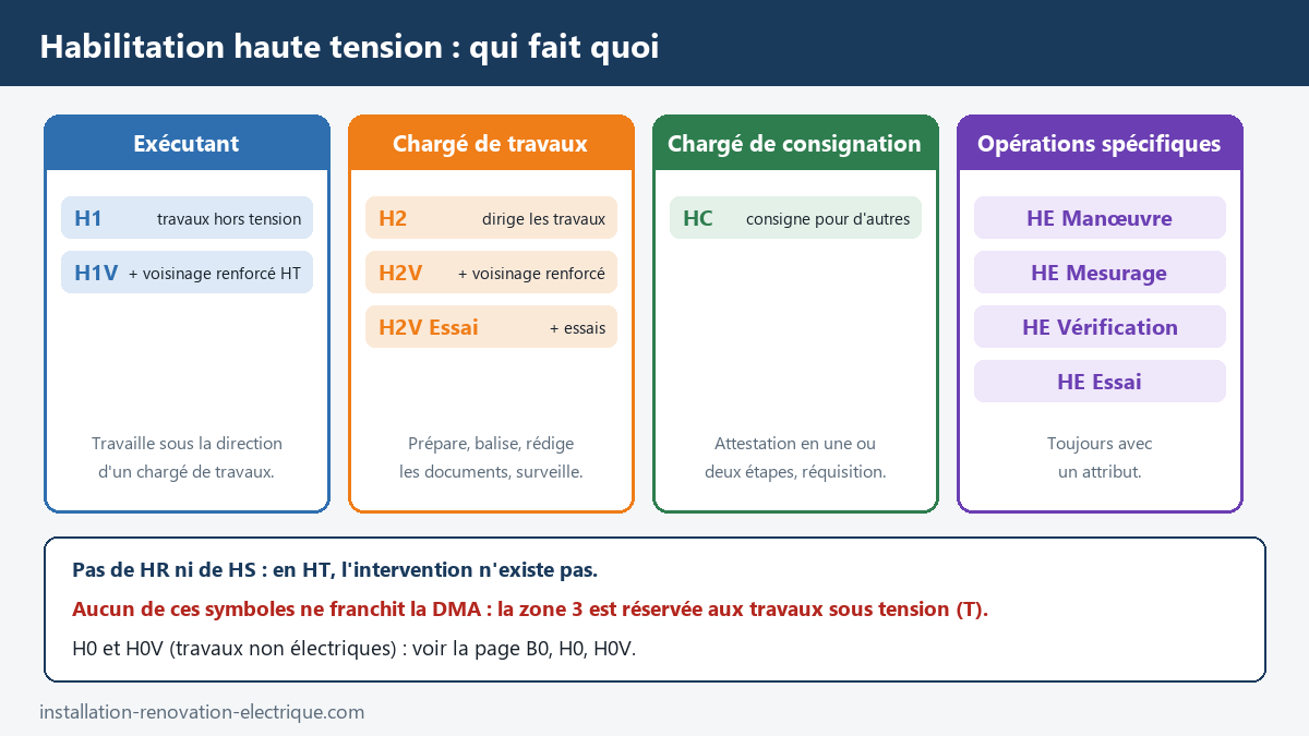 Les symboles d'habilitation haute tension par rôle : exécutant H1 et H1V, chargé de travaux H2, H2V et H2V Essai, chargé de consignation HC, opérations spécifiques HE Manœuvre, Mesurage, Vérification et Essai
