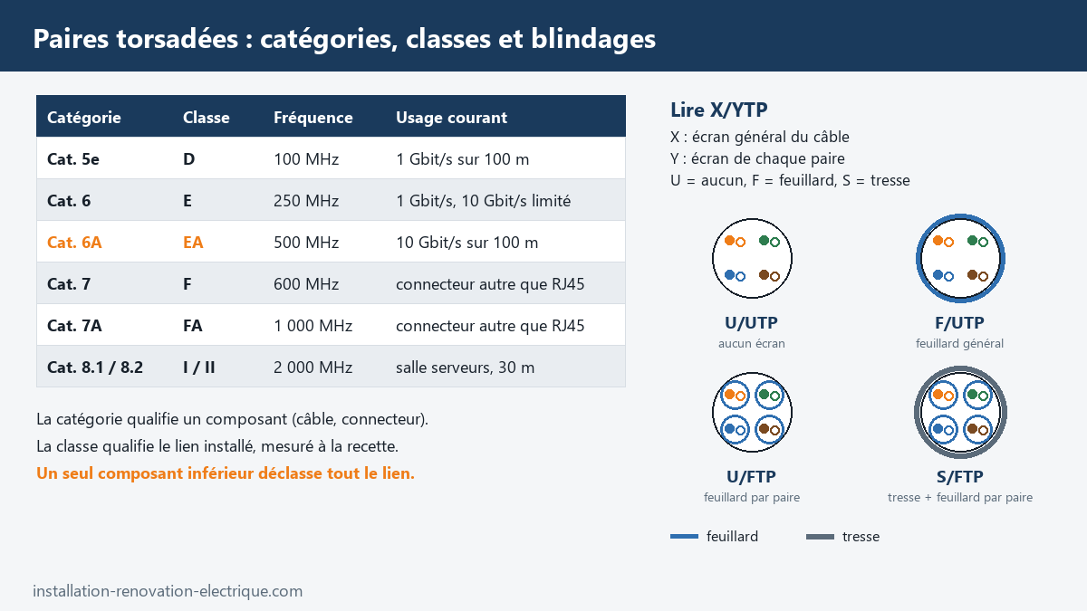 Tableau des catégories de câbles (5e, 6, 6A, 7, 7A, 8) et des classes de liens (D, E, EA, F, FA, I et II) avec leurs fréquences, et coupes des câbles U/UTP, F/UTP, U/FTP et S/FTP