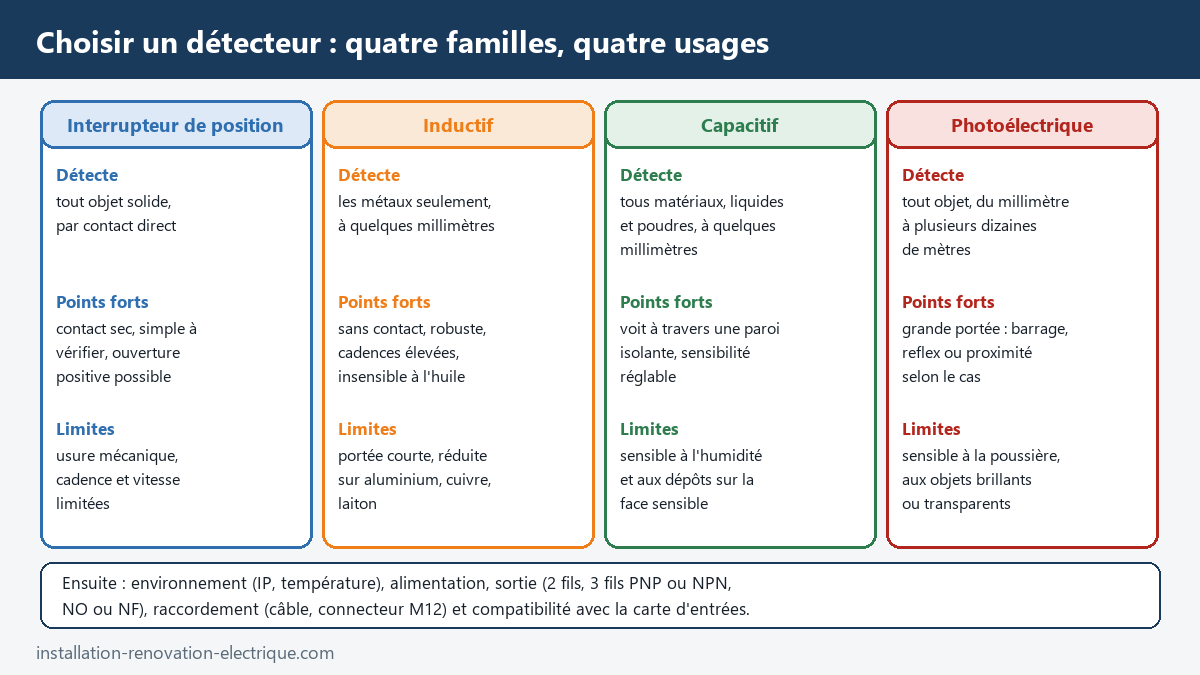 Tableau de choix d'un détecteur : interrupteur de position, inductif, capacitif et photoélectrique, avec ce que chacun détecte, ses points forts et ses limites