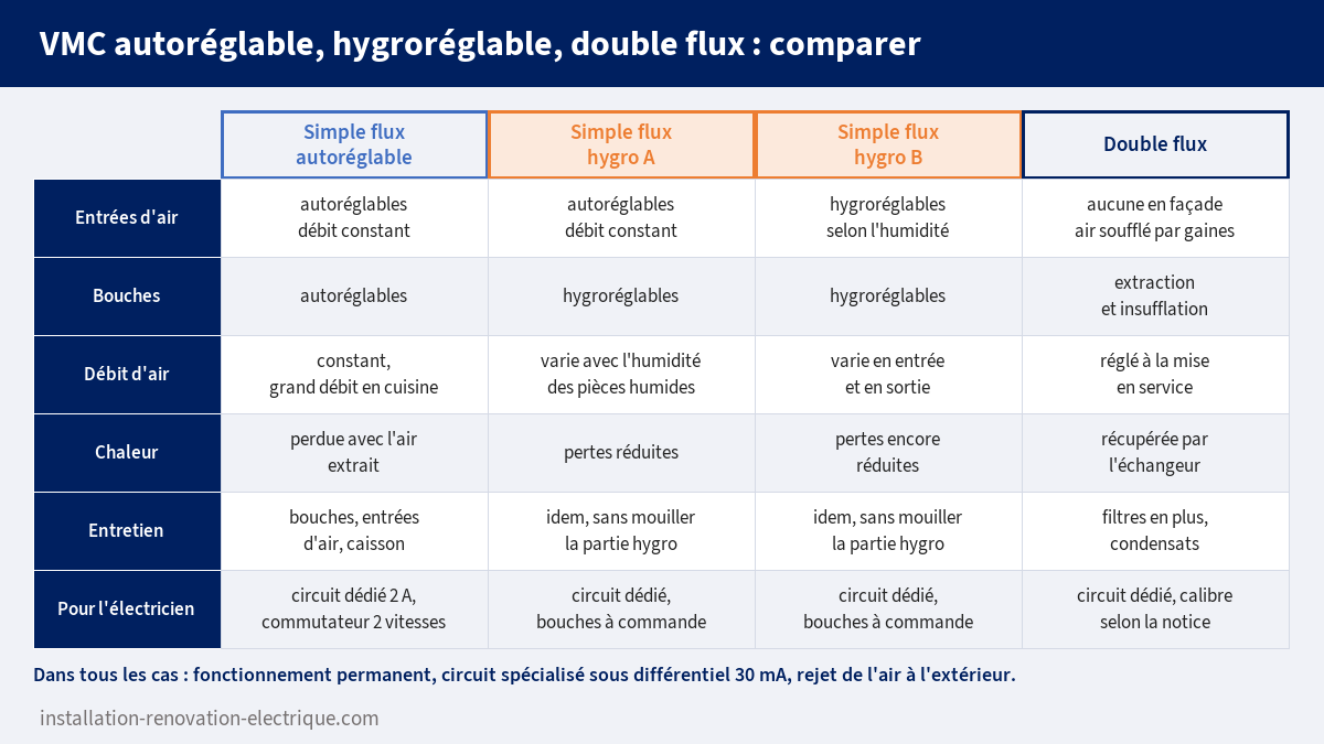 Tableau comparatif des VMC simple flux autoréglable, hygroréglable type A, hygroréglable type B et double flux : entrées d'air, bouches, débit, chaleur, entretien et travail de l'électricien