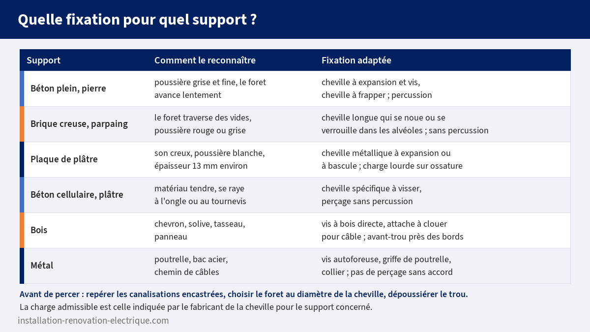 Tableau de choix des fixations selon le support : béton plein, brique creuse et parpaing, plaque de plâtre, béton cellulaire, bois et métal