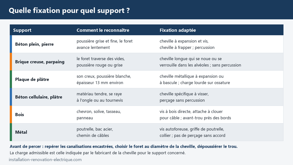Tableau de choix des fixations selon le support : béton plein, brique creuse et parpaing, plaque de plâtre, béton cellulaire, bois et métal