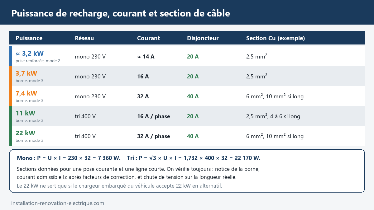 Tableau puissance, courant, calibre du disjoncteur et section de câble pour une prise renforcée et des bornes de recharge de 3,7, 7,4, 11 et 22 kW