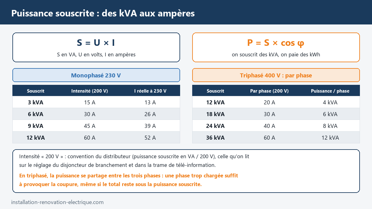 Tableau de correspondance entre puissance souscrite en kVA et intensité en ampères, en monophasé (3 à 12 kVA) et en triphasé par phase (12 à 36 kVA)