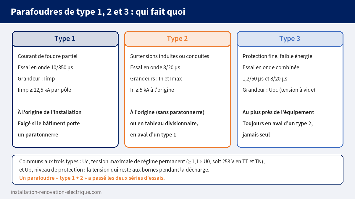 Tableau comparatif des parafoudres de type 1 (onde 10/350 µs, Iimp 12,5 kA), type 2 (onde 8/20 µs, In 5 kA) et type 3 (onde combinée, protection fine)