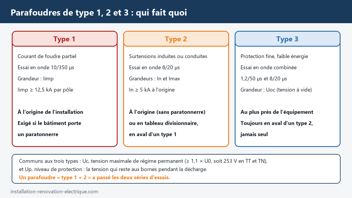 Tableau comparatif des parafoudres de type 1 (onde 10/350 µs, Iimp 12,5 kA), type 2 (onde 8/20 µs, In 5 kA) et type 3 (onde combinée, protection fine)