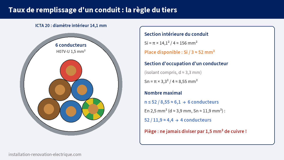 Règle du tiers dans une ICTA de 20 mm : calcul de la section intérieure, de la section d'occupation d'un H07V-U 1,5 mm² et du nombre maximal de conducteurs