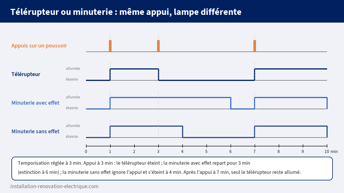 Chronogramme comparant télérupteur, minuterie avec effet et minuterie sans effet pour une même suite d'appuis sur un bouton poussoir