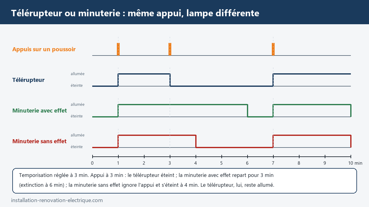 Chronogramme comparant télérupteur, minuterie avec effet et minuterie sans effet pour une même suite d'appuis sur un bouton poussoir