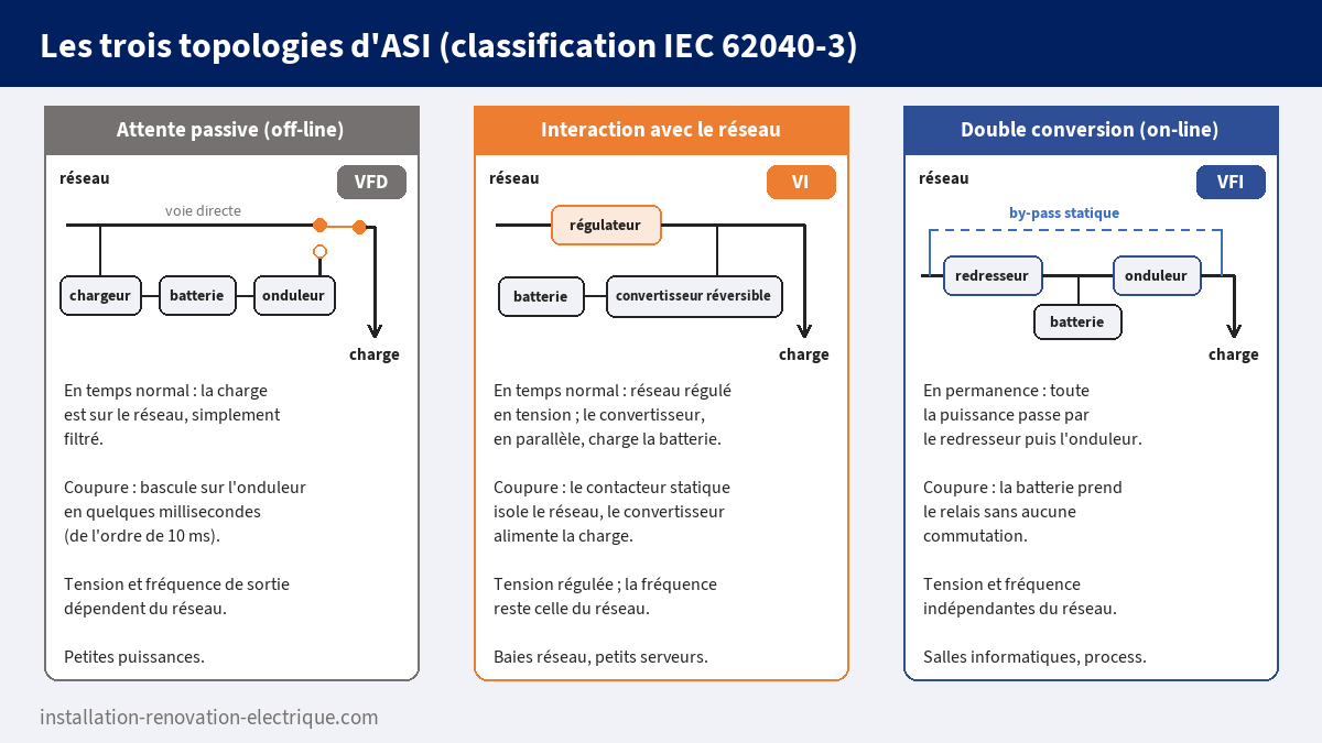 Comparaison des trois topologies d'ASI selon l'IEC 62040-3 : attente passive off-line (VFD), interaction avec le réseau line-interactive (VI) et double conversion on-line (VFI)