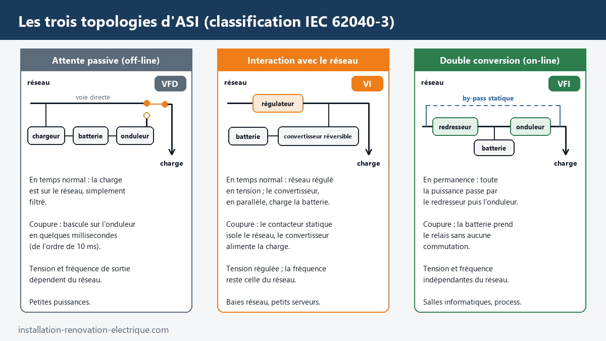 Comparaison des trois topologies d'ASI selon l'IEC 62040-3 : attente passive off-line (VFD), interaction avec le réseau line-interactive (VI) et double conversion on-line (VFI)