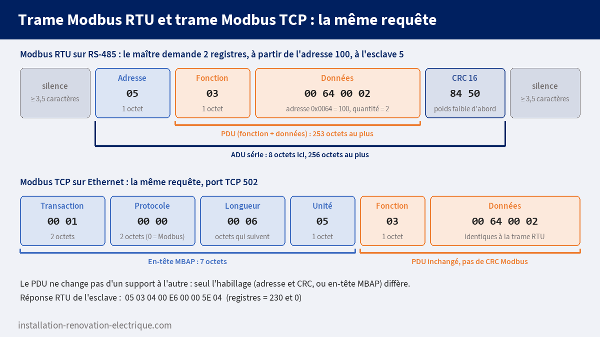 Trame Modbus RTU (adresse 05, fonction 03, données 00 64 00 02, CRC 84 50, silences de 3,5 caractères) comparée à la trame Modbus TCP avec son en-tête MBAP de 7 octets sur le port 502