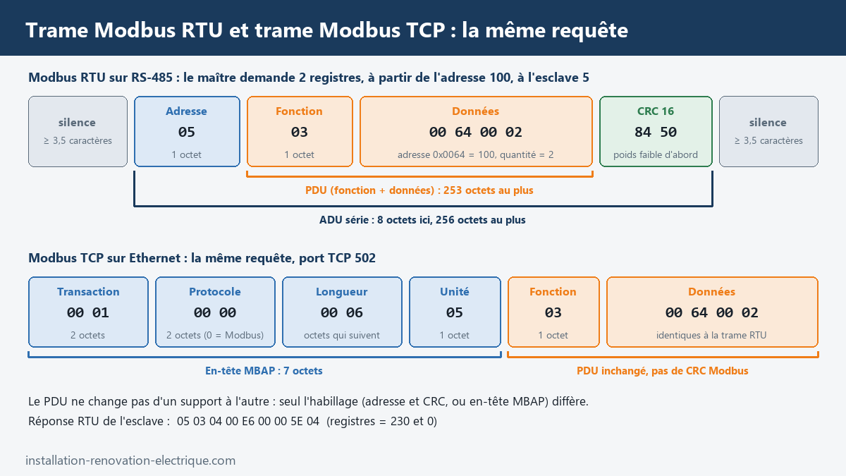Trame Modbus RTU (adresse 05, fonction 03, données 00 64 00 02, CRC 84 50, silences de 3,5 caractères) comparée à la trame Modbus TCP avec son en-tête MBAP de 7 octets sur le port 502