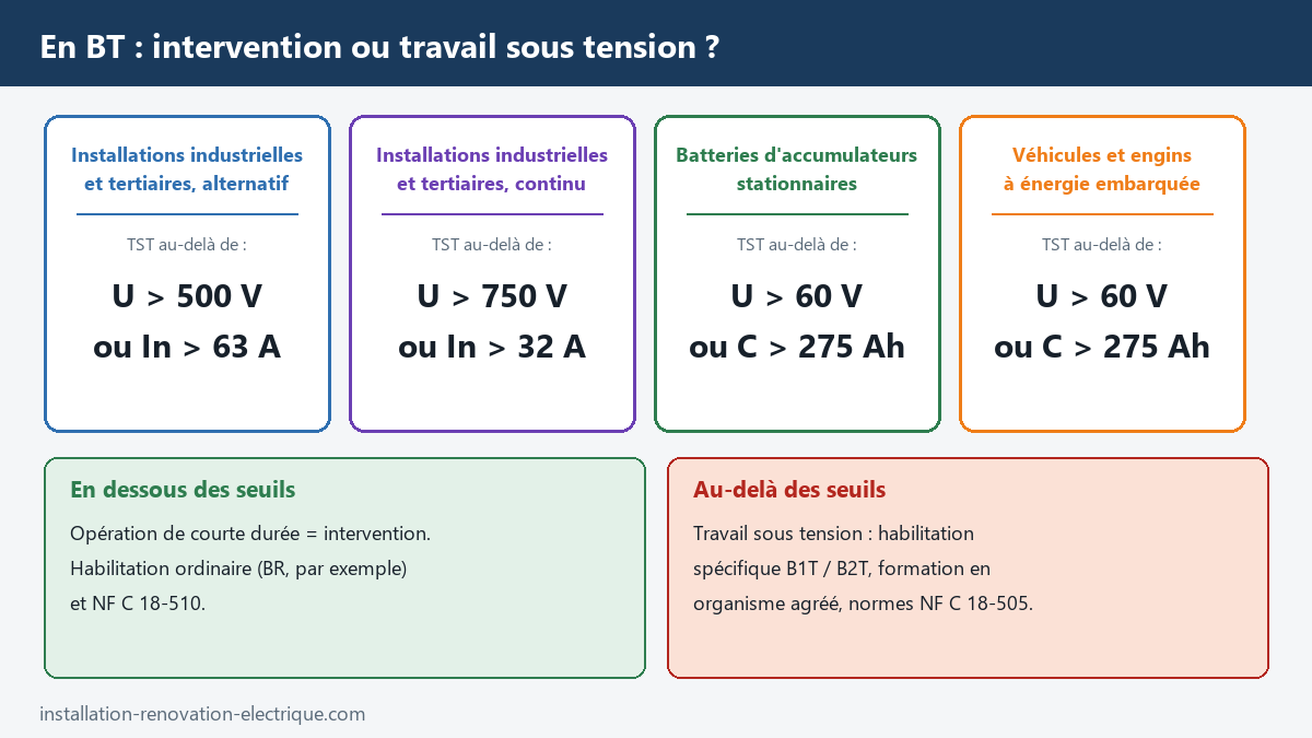 Seuils de l'arrêté du 7 avril 2021 au-delà desquels une opération en basse tension est un travail sous tension : 500 V ou 63 A en alternatif, 750 V ou 32 A en continu, 60 V ou 275 Ah pour les batteries stationnaires et les véhicules
