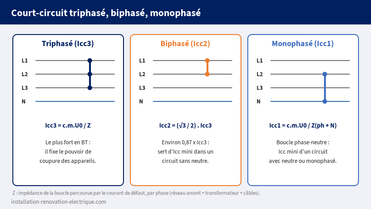 Les trois types de court-circuit en basse tension : triphasé Icc3 = c.m.U0/Z, biphasé Icc2 = √3/2 x Icc3 et monophasé phase-neutre Icc1