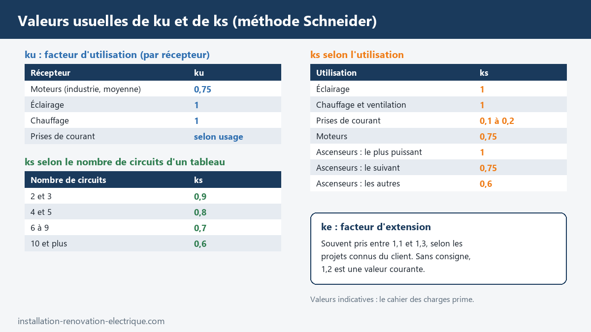 Tableaux des valeurs usuelles de ku (moteurs 0,75, éclairage et chauffage 1), de ks selon le nombre de circuits (0,9 à 0,6) et selon l'utilisation (prises 0,1 à 0,2, ascenseurs), et du facteur d'extension ke