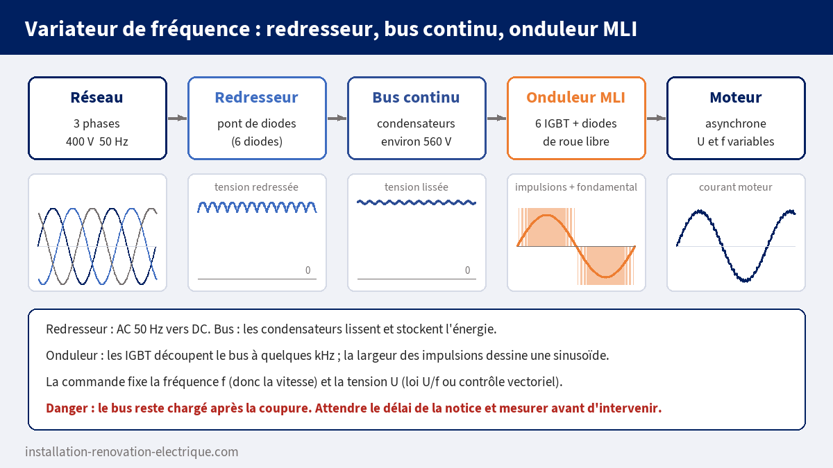 Structure d'un variateur de fréquence : réseau triphasé 400 V, redresseur à pont de diodes, bus continu à condensateurs vers 560 V, onduleur MLI à 6 IGBT et moteur asynchrone, avec les formes d'onde de chaque étage