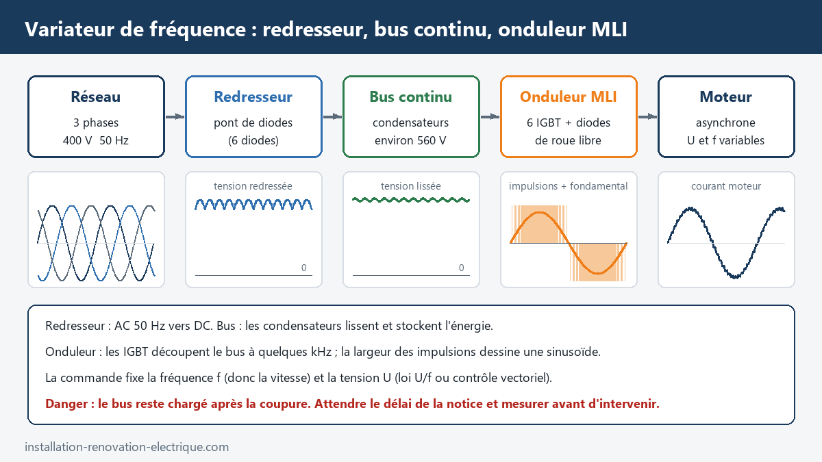 Structure d'un variateur de fréquence : réseau triphasé 400 V, redresseur à pont de diodes, bus continu à condensateurs vers 560 V, onduleur MLI à 6 IGBT et moteur asynchrone, avec les formes d'onde de chaque étage