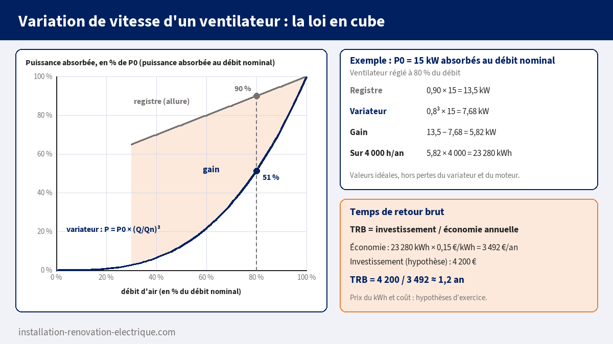 Courbes de puissance d'un ventilateur selon le débit avec registre et avec variateur de vitesse (loi en cube), exemple d'un ventilateur qui absorbe 15 kW au débit nominal, réglé à 80 % du débit et calcul du temps de retour brut