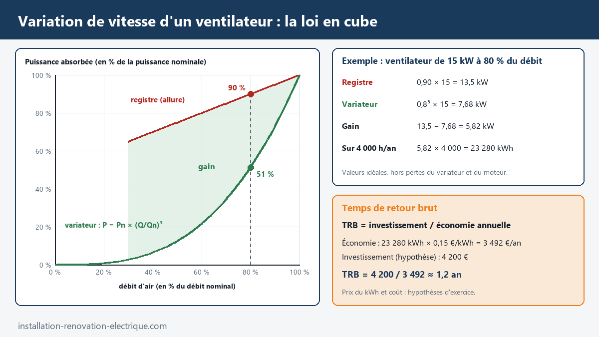 Courbes de puissance d'un ventilateur selon le débit avec registre et avec variateur de vitesse (loi en cube), exemple d'un ventilateur de 15 kW à 80 % du débit et calcul du temps de retour brut