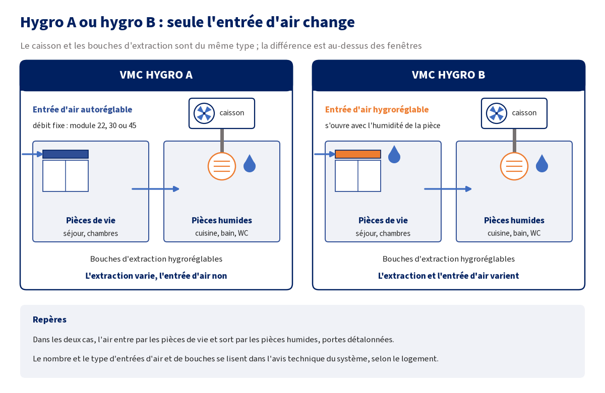 Schéma comparant une VMC hygro A et une VMC hygro B : dans les deux cas l'air entre par les pièces de vie et sort par des bouches hygroréglables dans les pièces humides, vers le caisson ; l'entrée d'air est autoréglable à débit fixe en hygro A, hygroréglable en hygro B