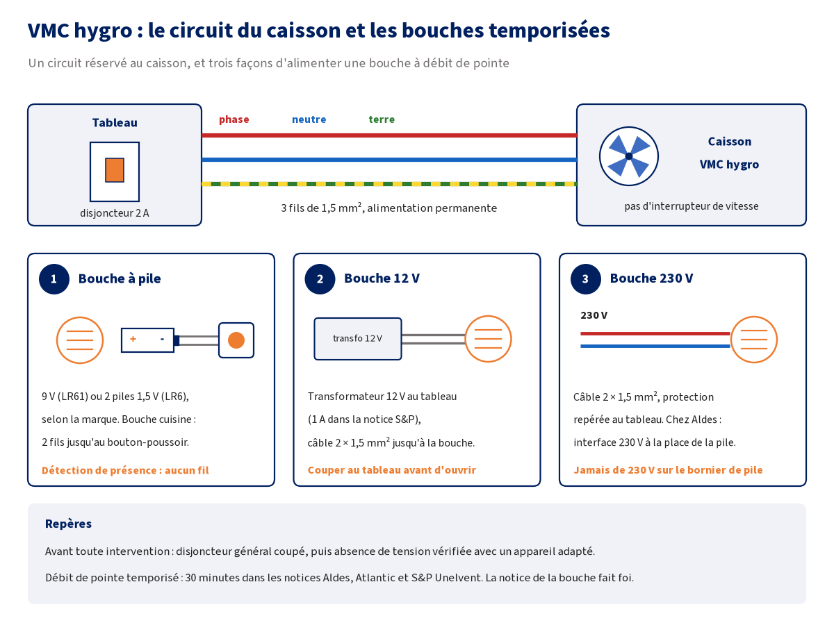 Schéma électrique de principe d'une VMC hygroréglable : du tableau, un ...
