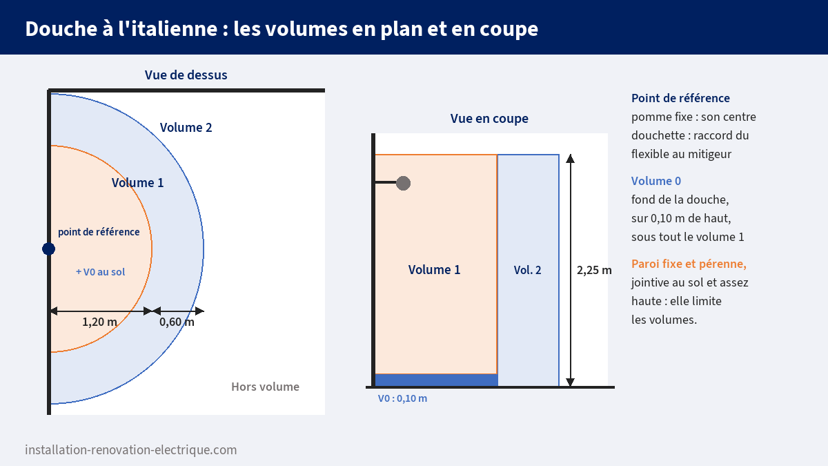 Volumes d'une douche à l'italienne en plan et en coupe : point de référence, volume 1 de 1,20 m de rayon, volume 2 de 0,60 m, volume 0 sur 0,10 m de haut