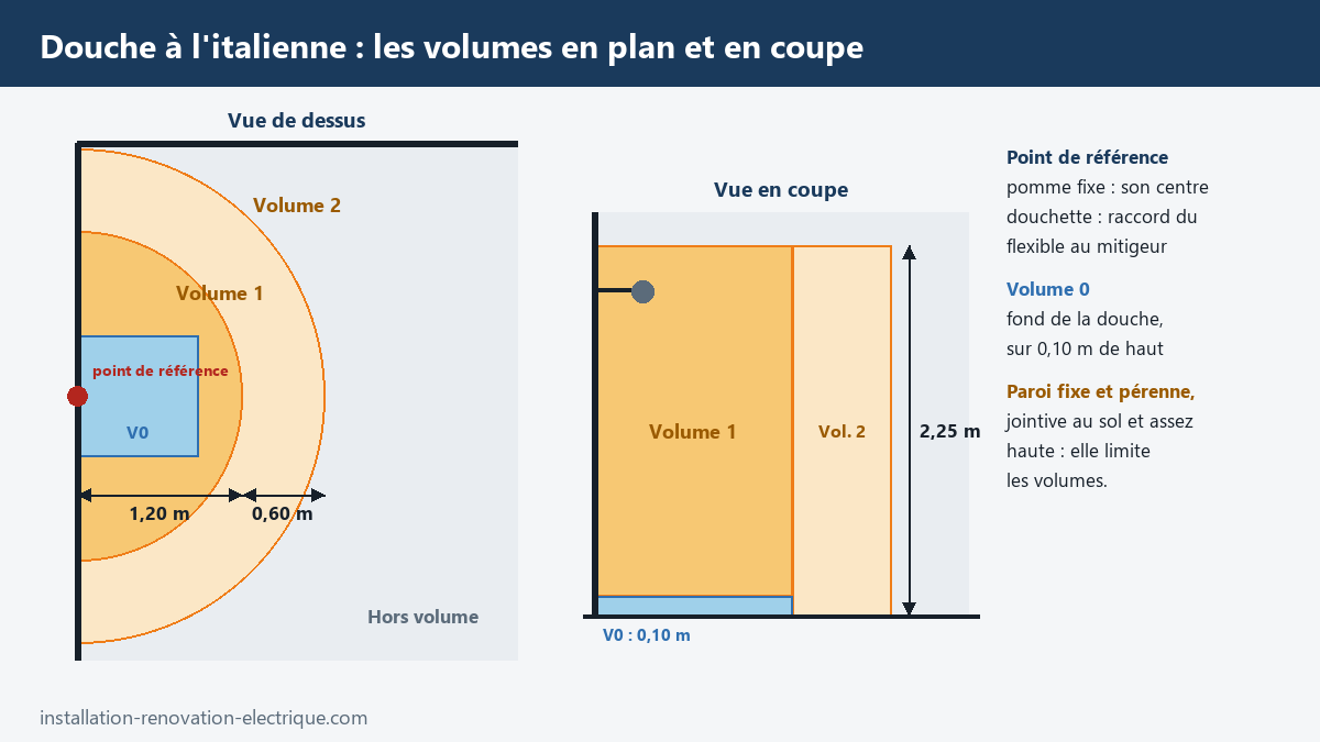 Volumes d'une douche à l'italienne en plan et en coupe : point de référence, volume 1 de 1,20 m de rayon, volume 2 de 0,60 m, volume 0 sur 0,10 m de haut