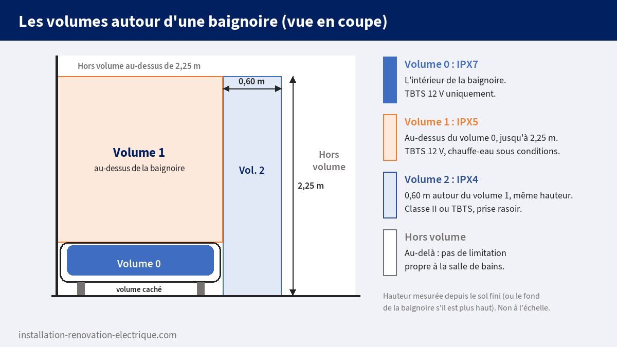Coupe d'une salle de bain avec baignoire : volume 0 dans la baignoire, volume 1 jusqu'à 2,25 m, volume 2 sur 0,60 m, volume caché et hors volume, avec les IP IPX7, IPX5 et IPX4