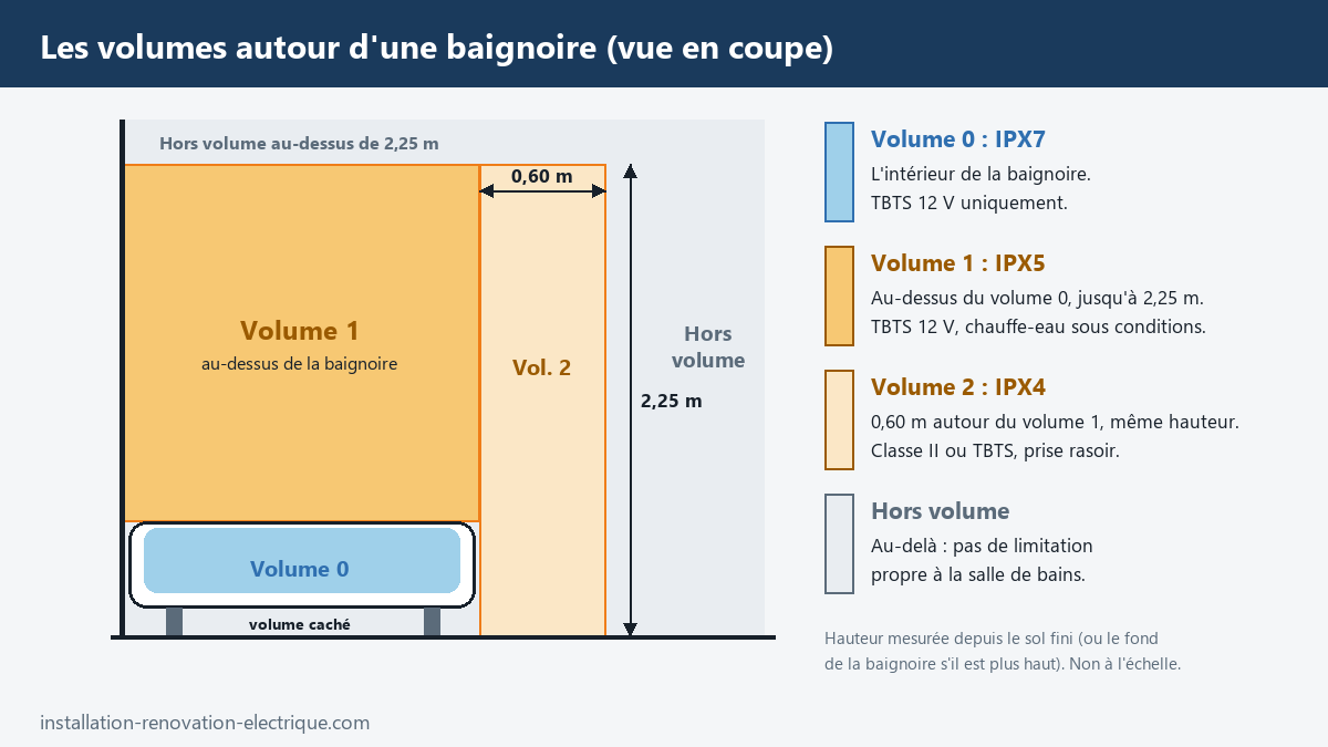 Coupe d'une salle de bain avec baignoire : volume 0 dans la baignoire, volume 1 jusqu'à 2,25 m, volume 2 sur 0,60 m, volume caché et hors volume, avec les IP IPX7, IPX5 et IPX4