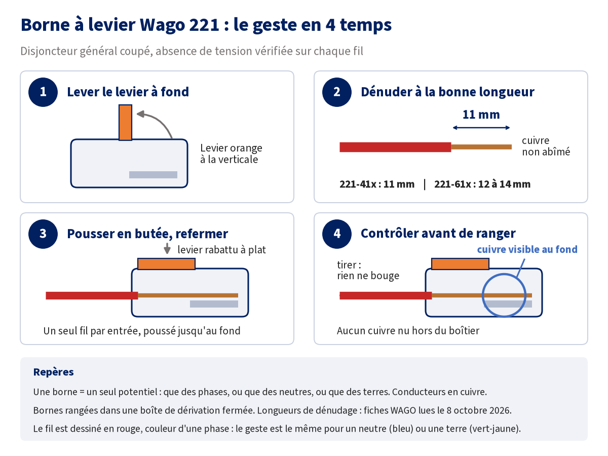 Schéma en quatre étapes de l'utilisation d'une borne à levier Wago 221, disjoncteur général coupé : lever le levier orange à la verticale, dénuder le fil sur 11 mm (12 à 14 mm pour les 221-61x), pousser le fil jusqu'en butée et rabattre le levier, puis contrôler que le cuivre se voit au fond du boîtier transparent et que le fil ne bouge pas