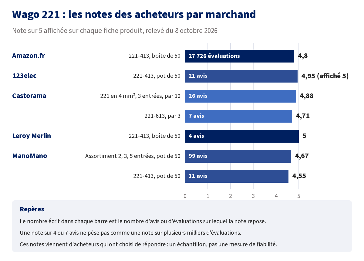 Graphique en barres des notes sur 5 relevées le 8 octobre 2026 pour les bornes Wago 221 : Amazon 4,8 sur 27 726 évaluations, 123elec 4,95 sur 21 avis (5 affiché), Castorama 4,88 sur 26 avis et 4,71 sur 7 avis pour la 221-613, Leroy Merlin 5 sur 4 avis, ManoMano 4,67 sur 99 avis pour un assortiment et 4,55 sur 11 avis pour la 221-413