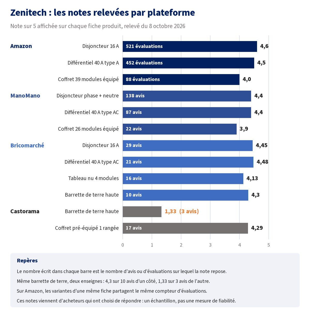 Graphique en barres des notes des produits Zenitech relevées le 8 octobre 2026 : sur Amazon, disjoncteur 16 A 4,6 sur 5 (521 évaluations), différentiel type A 4,5 (452), coffret 39 modules 4,0 (88) ; sur ManoMano, disjoncteur 4,4 (138 avis), différentiel type AC 4,4 (87), coffret 26 modules 3,9 (22) ; chez Bricomarché, disjoncteur 16 A 4,45 (29), différentiel type AC 4,48 (21), tableau nu 4 modules 4,13 (16), barrette de terre haute 4,3 (10) ; chez Castorama, la même barrette de terre 1,33 (3) et le coffret pré-équipé 4,29 (17)