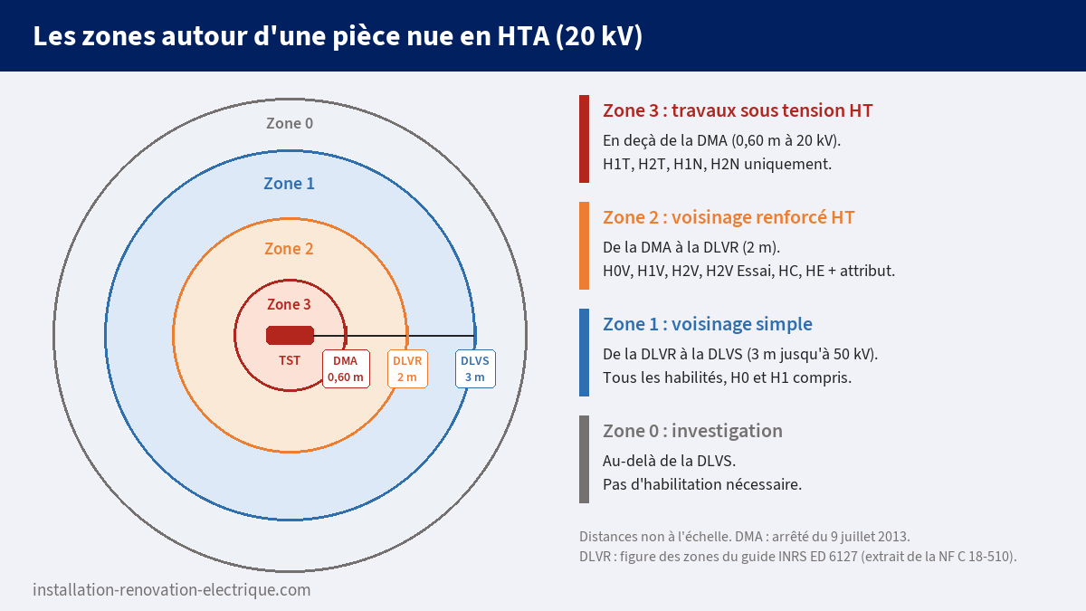 Zones autour d'une pièce nue sous tension en HTA 20 kV : zone 3 des travaux sous tension en deçà de la DMA de 0,60 m, zone 2 de voisinage renforcé jusqu'à la DLVR de 2 m, zone 1 jusqu'à la DLVS de 3 m, zone 0