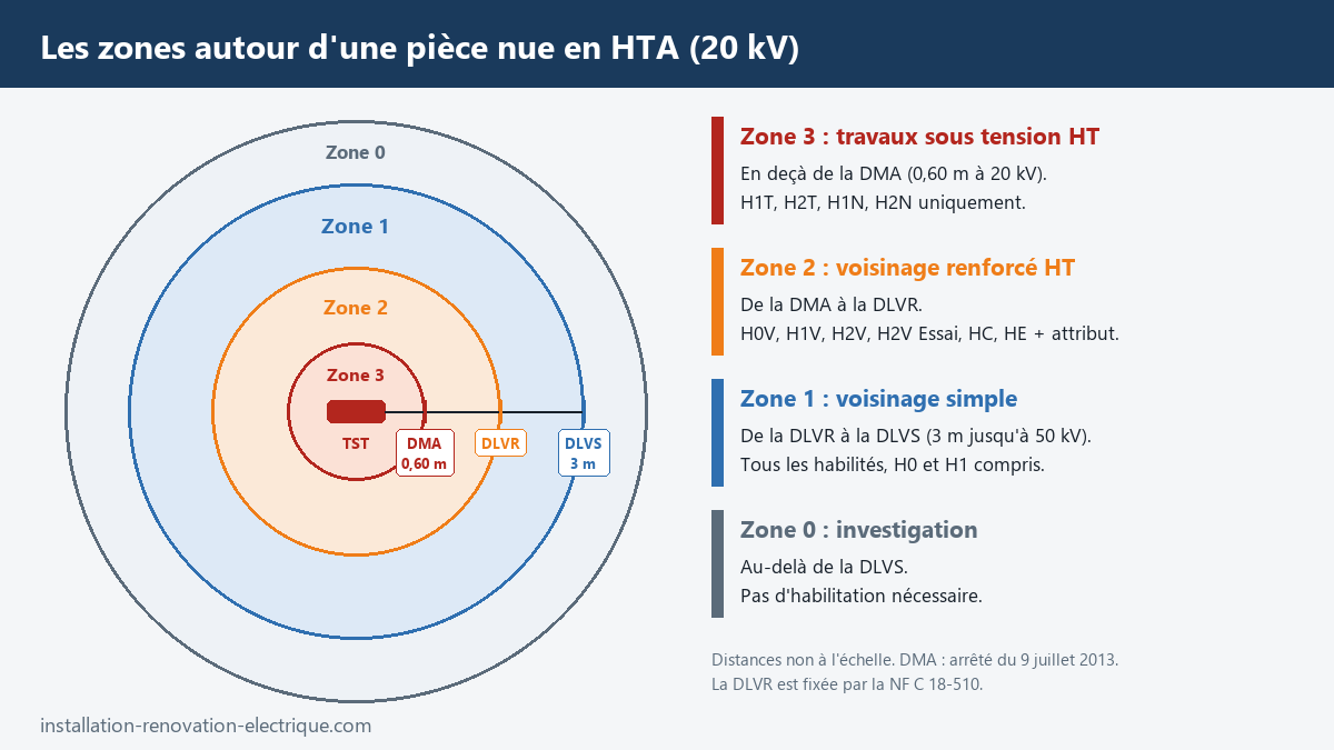 Zones autour d'une pièce nue sous tension en HTA 20 kV : zone 3 des travaux sous tension en deçà de la DMA de 0,60 m, zone 2 de voisinage renforcé jusqu'à la DLVR, zone 1 jusqu'à la DLVS de 3 m, zone 0